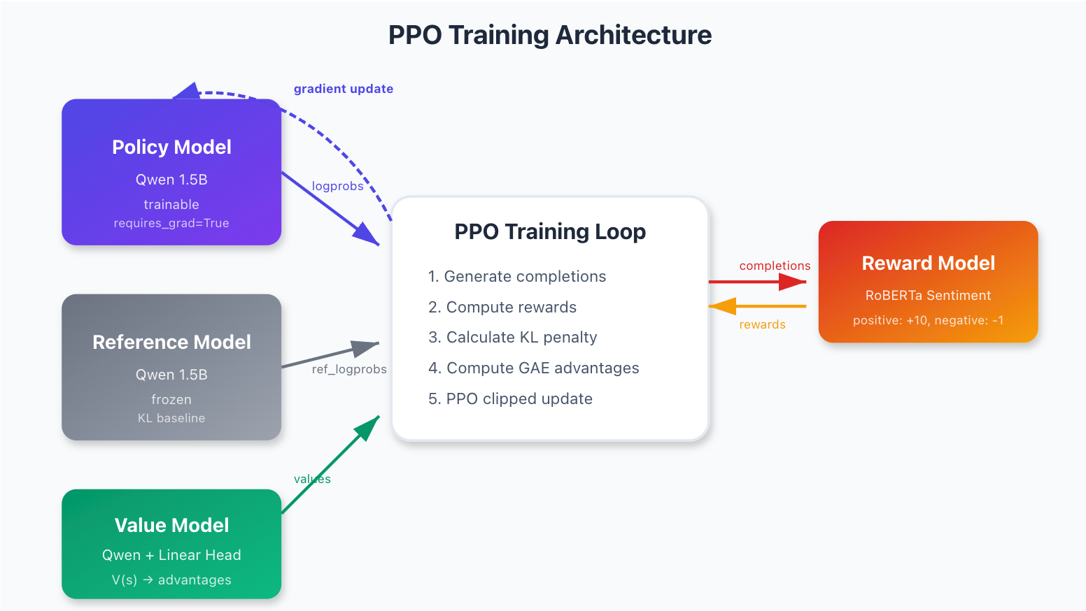 PPO from Scratch: Implementing Proximal Policy Optimization for LLM ...